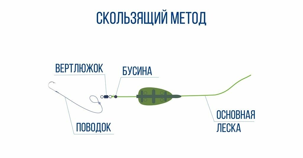 fidernyj_montazh_skolzyashchej_metodnoj_kormushki.jpg